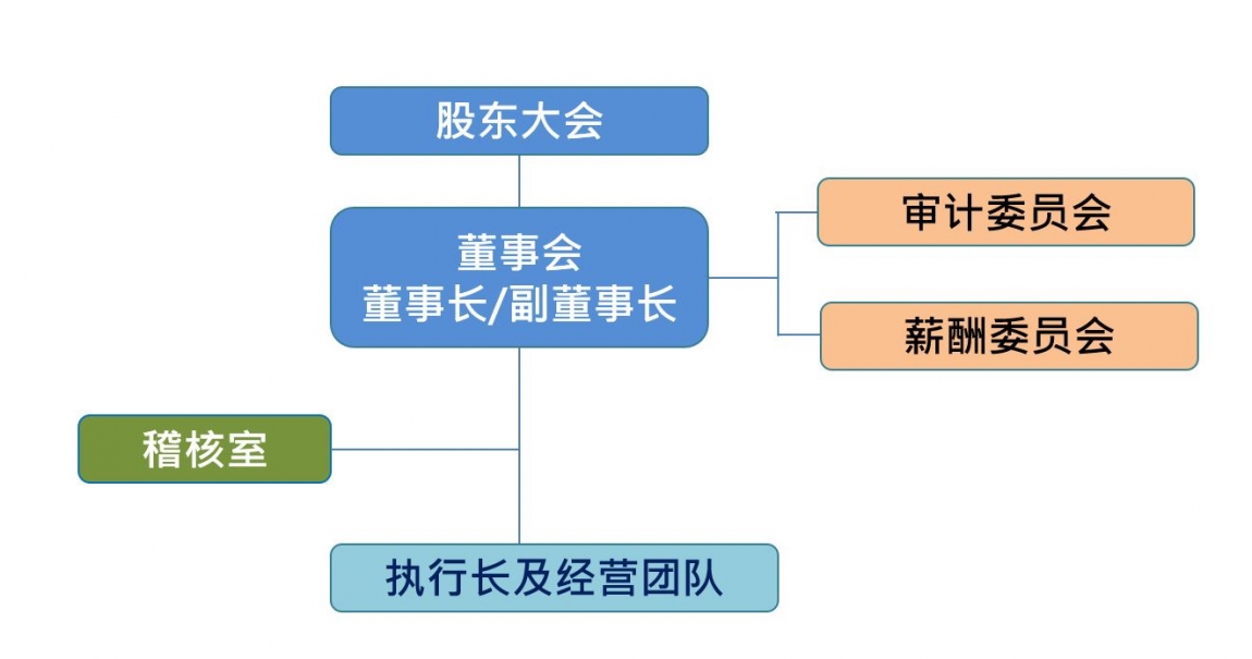 內部稽核組織圖簡